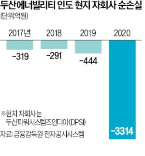 [단독] 두산에너빌리티 '분식회계' 논란