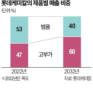 롯데케미칼, 中 적자사업 모두 정리…고부가 제품에 '사활'