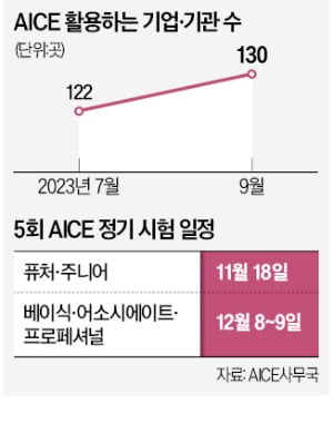 "취업때 가산점"…국내 유일 AI 시험에 3000명 몰렸다