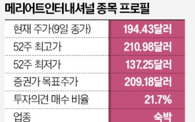 '호텔 공룡' 메리어트, 광폭 M&A로 주가 점프