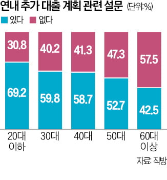 주택 수요자 절반 이상 "연내 추가 대출받을 것"