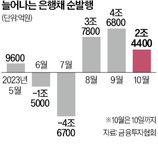 이달 은행채 2.4조 순발행…대출금리 오르나