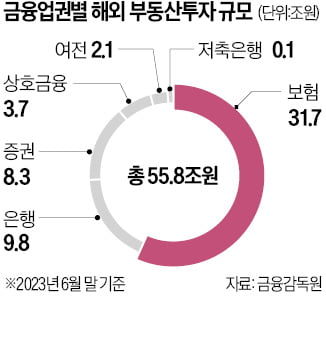 금융사, 해외 투자 부동산 1.3조 부실 우려