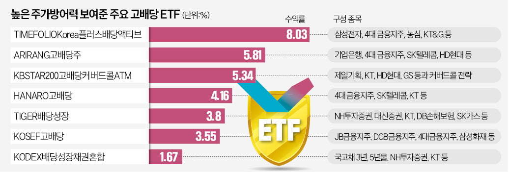 "홈런보다 안타"…약세장에도 고배당ETF '플러스'