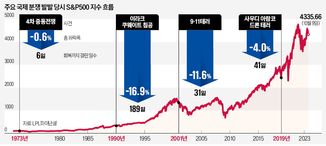 "아직은 국지전일 뿐"…증시 '학습효과'로 중동 리스크 뚫어