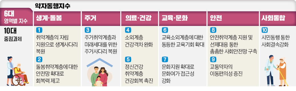 카지노 추천 '약자와의 동행'…지표로 복지정책 평가