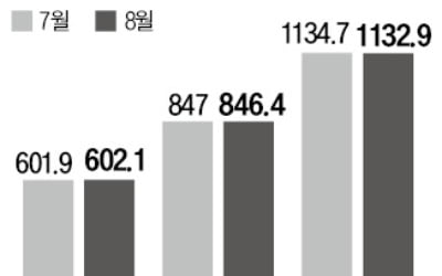 서울 청약통장 가입자, 15개월만에 증가