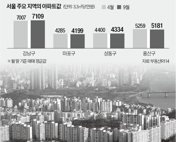 마포 → 강남 '갈아타기'…"9.6억 필요"