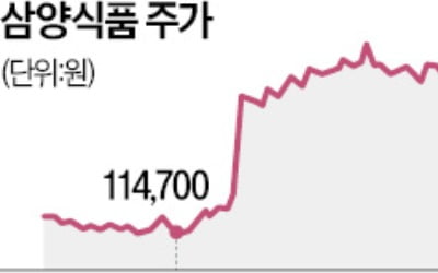 해외서 돌풍…라면株 목표가 상향 잇따라