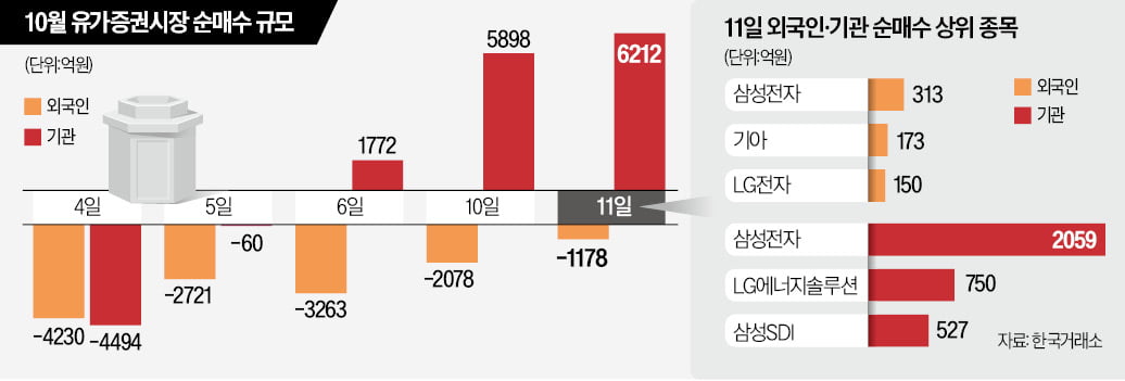 온라인 카지노 합법 사이트 대장株 날자…증시도 웃었다