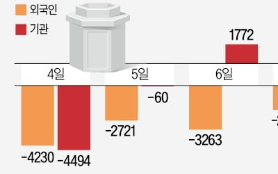 반도체·배터리 대장株 날자…증시도 웃었다