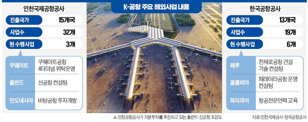 'K공항' 수주 랠리…해외사업 다시 가속도