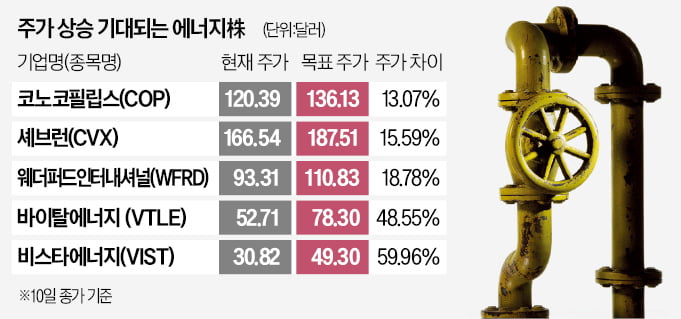 이-팔 충돌에…월가 "에너지株 주목할때"