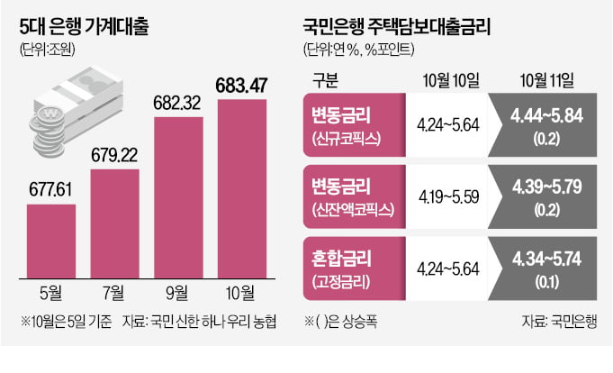 시중은행, 하루새 대출금리 0.2%P 올렸다