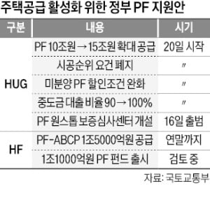 부동산 PF 보증한도 확대, 20일부터 조기 시행