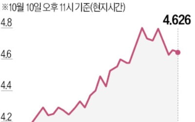 이스라엘 軍투입 임박…美국채로 자금 피신