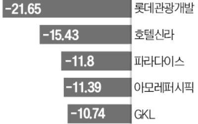 "소비 패턴 달라졌다"…유커 관련株의 눈물