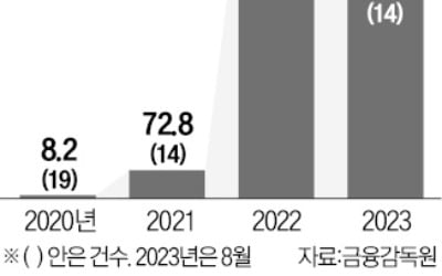 고객 서명 없는 '허위 증권계좌'…1662개 부당 개설한 대구은행