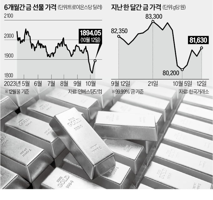 이-팔 충돌 격화에…다시 빛나는 金