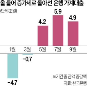 지난달 기업대출 11조 늘어…14년 만에 최대폭 증가