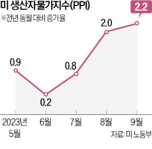 Fed, 고금리 장기화 재확인…"추가 긴축에 신중"