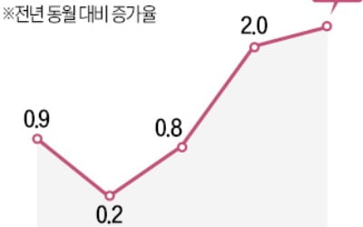 Fed, 고금리 장기화 재확인…"추가 긴축에 신중"