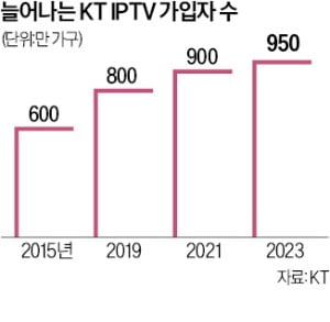 "넷플·티빙 쉽게 보세요"…KT의 역발상 통했다