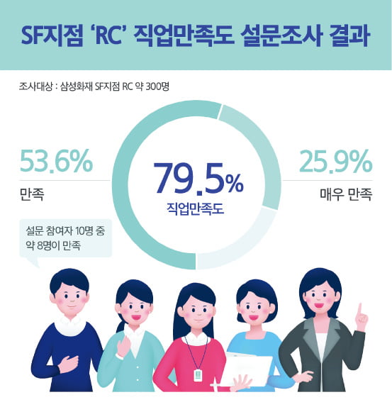 3040 여성 컨설팅 전문가 양성소…삼성화재 SF*지점 *Success of Forty 