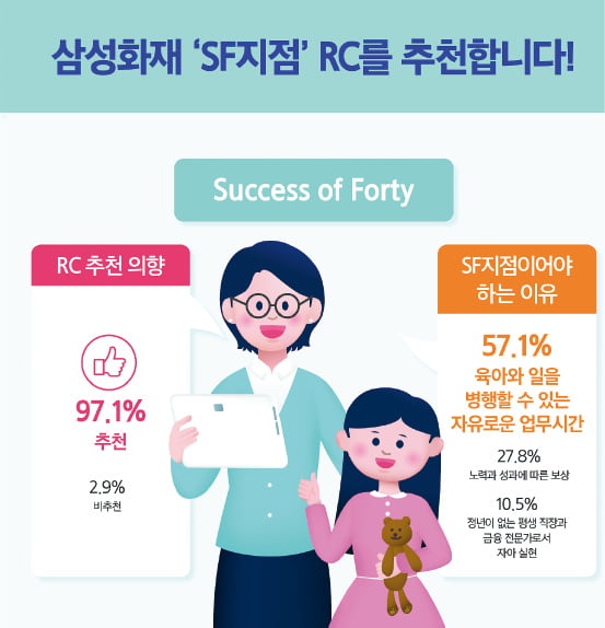 3040 여성 컨설팅 전문가 양성소…삼성화재 SF*서닉 카지노 *Success of Forty 