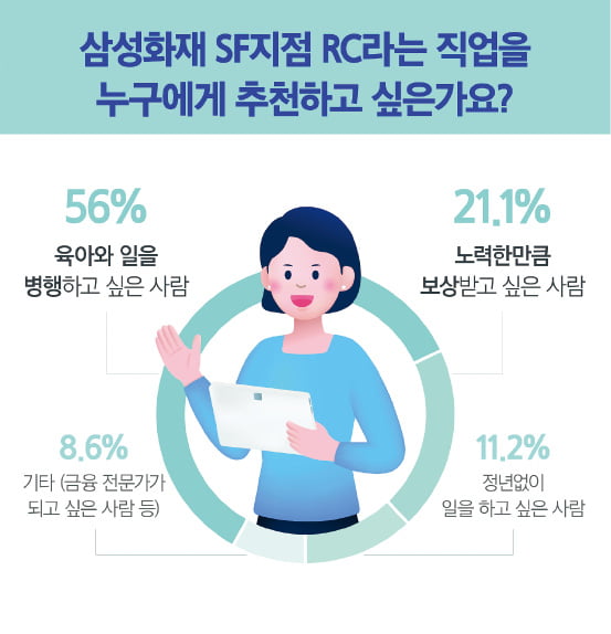 3040 여성 컨설팅 전문가 양성소…삼성화재 SF*지점 *Success of Forty 