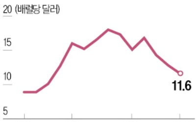 다시 꺾인 정제마진…4분기 정유사 실적 '먹구름'