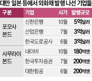 대만·日서도 돈 빌린다…외화채권 카지노 바카라 확대