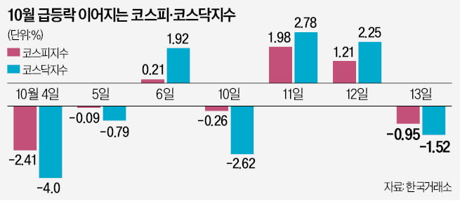 요즘 증시는 롤러코스터…변동성지수 40% 껑충