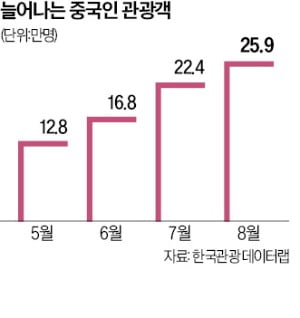 '중장년 유커' 대신 몰려온 'MZ 싼커'…싹쓸이 쇼핑보다 핫플 투어