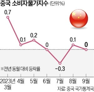 中 경제 더딘 회복…물가 상승세 꺾이고, 수출 '찔끔 개선'