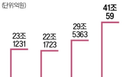 지방中企, 한은에 저금리 대출 요청만 41조원