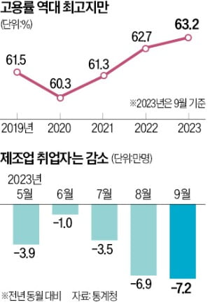 '고용 서프라이즈'지만…제조업 카지노 칩는 9개월째 감소