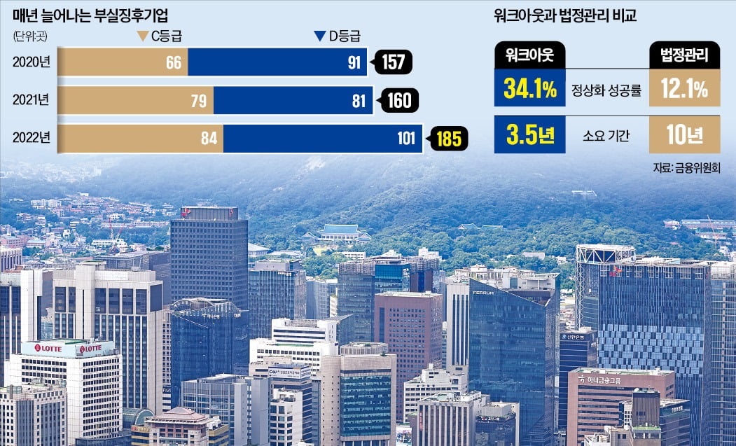 한계기업 호흡기 떼나…'워크아웃 공백'에 줄도산 공포 엄습