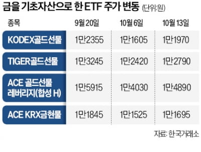 "다시 금·달러 ETF"…중동 불안 커지자 안전자산에 뭉칫돈