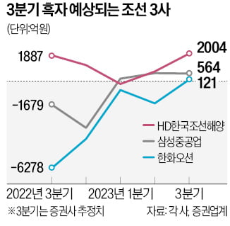 "굿바이, 저가 수주"…조선 3사, 11년 만에 '동반 흑자'