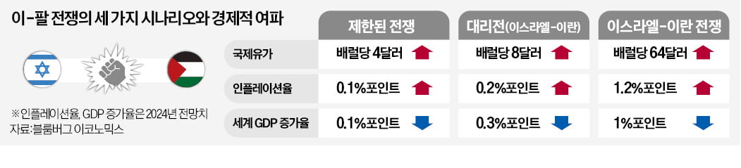 '이란 개입' 최악 사태땐…"유가 150弗 넘고 세계 GDP 1%P 하락"