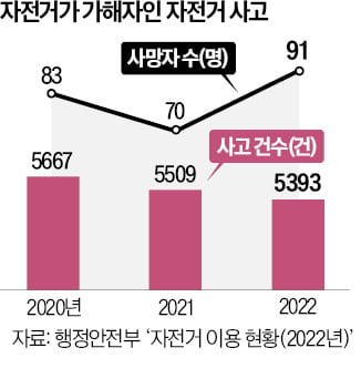 넘어지고 떨어져…자전거 사망자 수 30% 증가