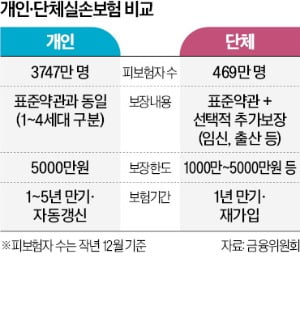 중복 실손보험 중지하면 年 36만원 아낀다는데…