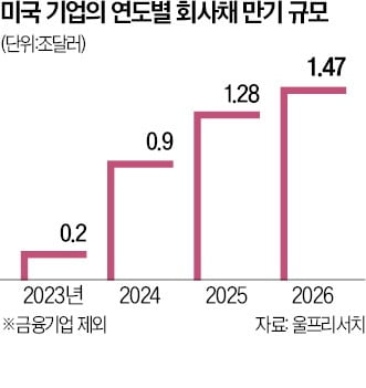 美 파산기업 2배 ↑…차입비용 상승에 내년 '빚폭탄' 전망도