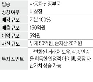 매출 150억 자동차 전장부품 업체 매물로