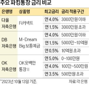 하루만 돈 넣어도 연 4% 카지노 룰렛판'파킹통장' 주목