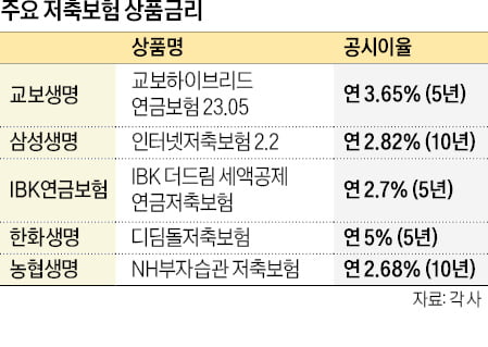 눈길 끄는 고금리 '알짜 예·적금'…저축보험도 매력 있네