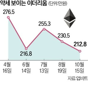 이더리움 투자 매력 감소했나…'고래' 투자자 대량 매도세