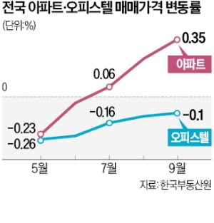 오피스텔 vs 상가, 희비 엇갈린 '수익형 부동산'