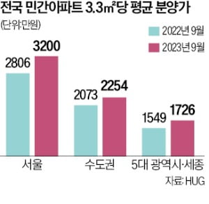 민간아파트 분양가 '고공비행'